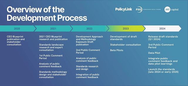 Overview of the Development Process