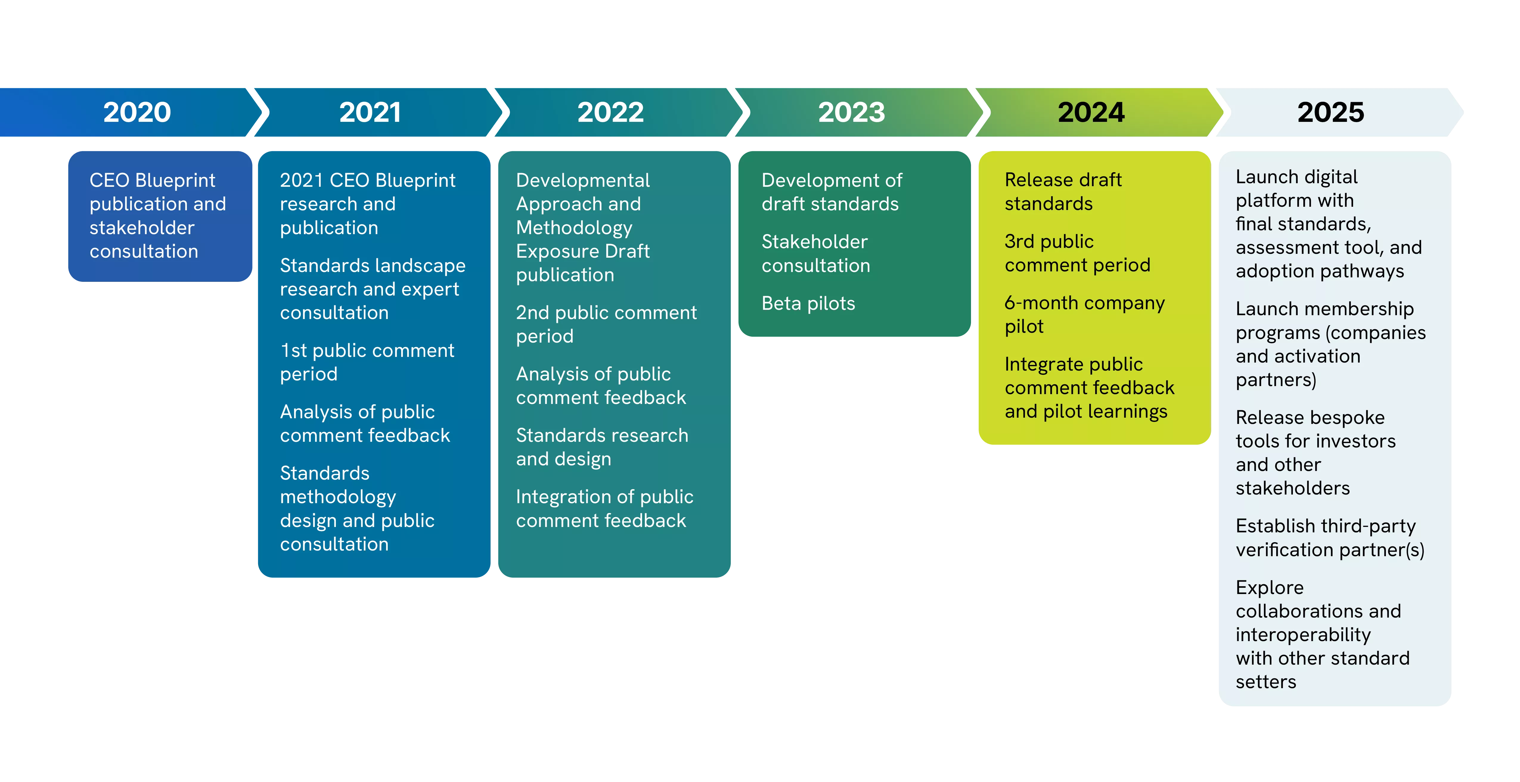Standards development timeline through the years of 2020 to 2025